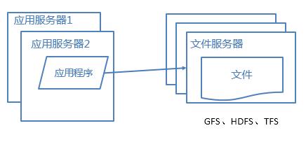 优化网站性能必备的6种架构方案，你知道吗？