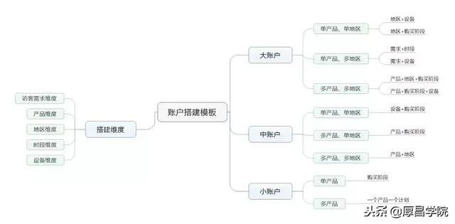 超实用的竞价推广流程，80%的竞价员都需要