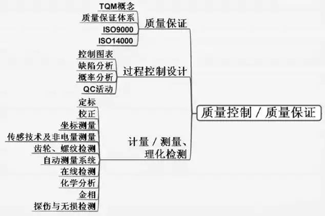 机械工程师完整知识体系图，看完感觉要学的还有很多