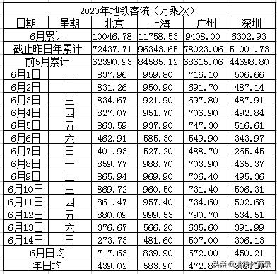 6月14日（周日）全国27城地铁客流量排名