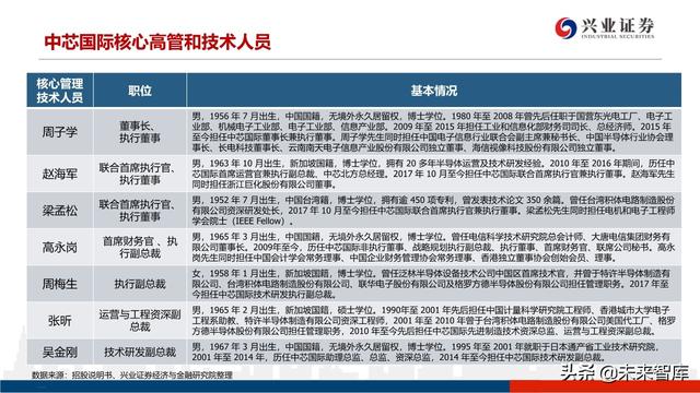 深度分析晶圆代工格局及中芯国际对国产设备、材料的空间提升