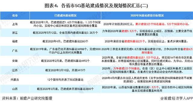 2020年中国5G产业政策规划汇总及解读 各省市加快5G发展