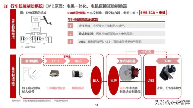 智能汽车专题报告：制动系统，电动智能催化，国产曙光已现