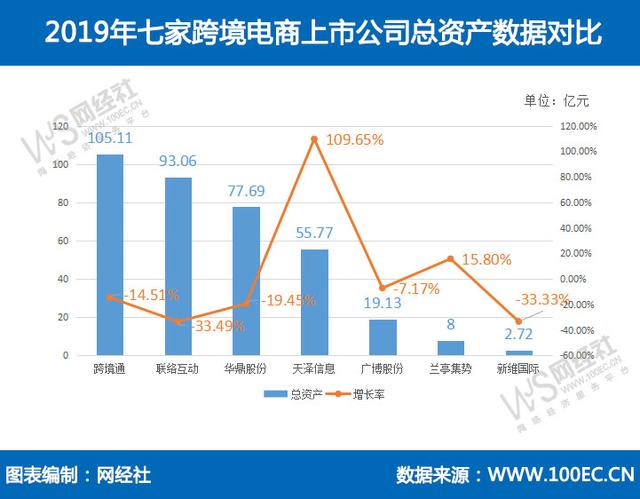 七家跨境電商上市公司2019年財報大PK 誰最牛？