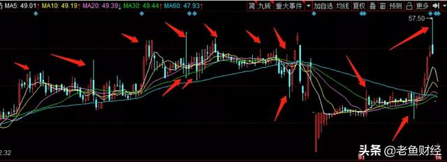 济民药业需要杀猪盘吗？不懂技术的韭菜看K线，