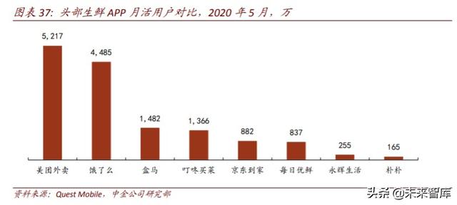 生鲜电商行业深度研究：中场战事、平台模式、投资红利