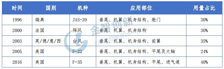 碳纤维：航空复合材料增值幅度大，市场前景好