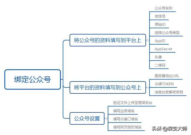 20分钟，教你如何把公众号绑定到自己的第三方微信营销平台