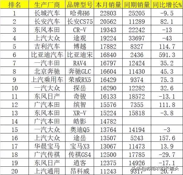 六月乘用车销量排行：特斯拉首次挺进轿车20强