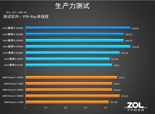 10代intel處理器首測 詳細數據告訴你強在哪