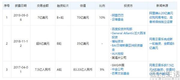 大买版权的网易云音乐，会成为下个腾讯音乐吗