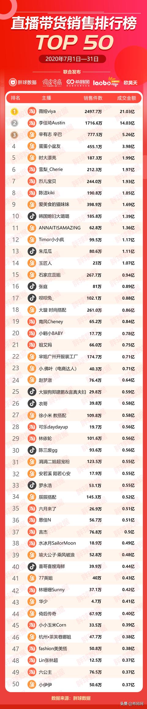 7月份直播带货销售排行榜TOP50榜单，薇娅卖货21亿排名第一