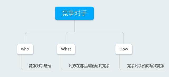 1个案例，3个角度，手把手教你掌握竞品数据分析思路