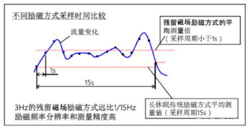 不同励磁方式的电磁水表在实流标定下的可靠性研究