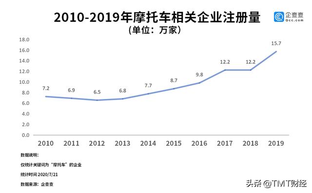 摩托车相关企业新增15.7万家"禁限摩"全面放开倒计时