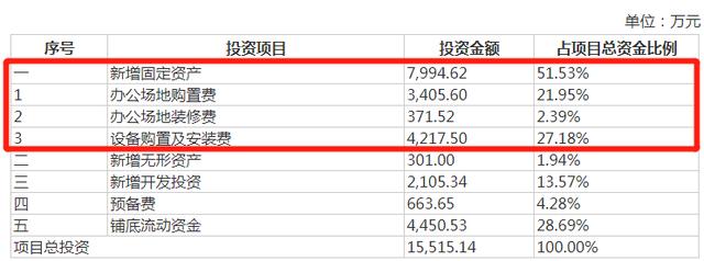 芯朋微IPO：营收增速下滑，募集1.54亿元用来“买房”