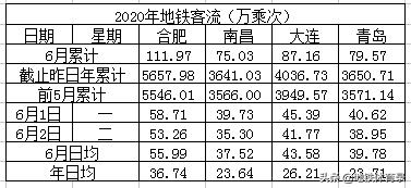 6月2日（周二）全国主要城市地铁客流量排名 环比微跌