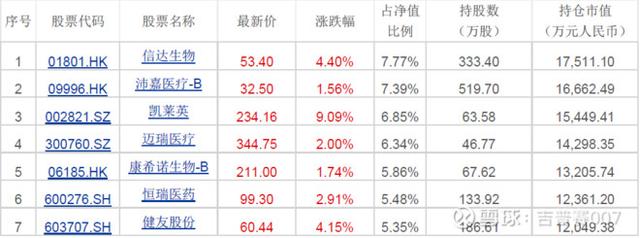 大牛股是如何诞生的？医药行业明星基金经理持仓爆光恒瑞人人有