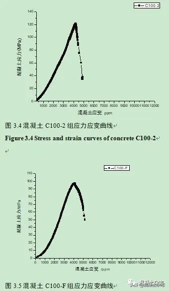 C100混凝土的力学性能及应力-应变曲线