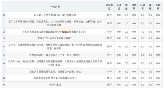 Python爬取“爆款剧”——《三十而已》热评，并做可视化