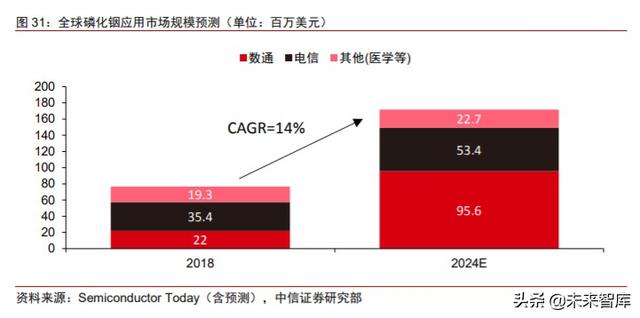 化合物半导体专题:电信+数通拉动光模块需求,磷化铟蓄势待发