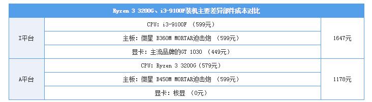 AMD 锐龙3 3200G评测：核显是亮点，媲美入门独显