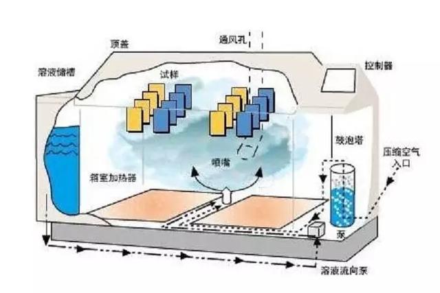 CMF实验室 | 盐雾试验处理方法