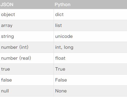 Python处理json模块的详细介绍