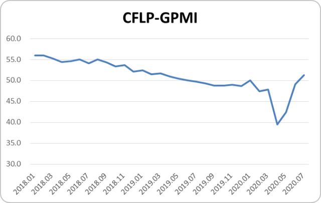 美德法意等制造业大国PMI回升景气线！2020年7月份CFLP-GPMI分析：指数升至50%以上，全球制造业有所恢复