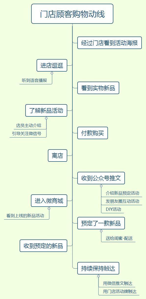 别人家的会员活动怎么策划得这么有效？