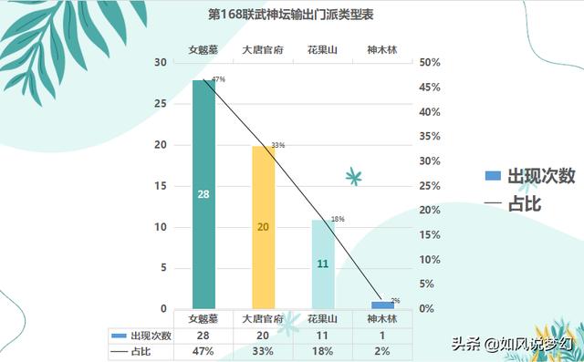 梦幻西游：168联服战大数据分析，国标为王，化生100%出场