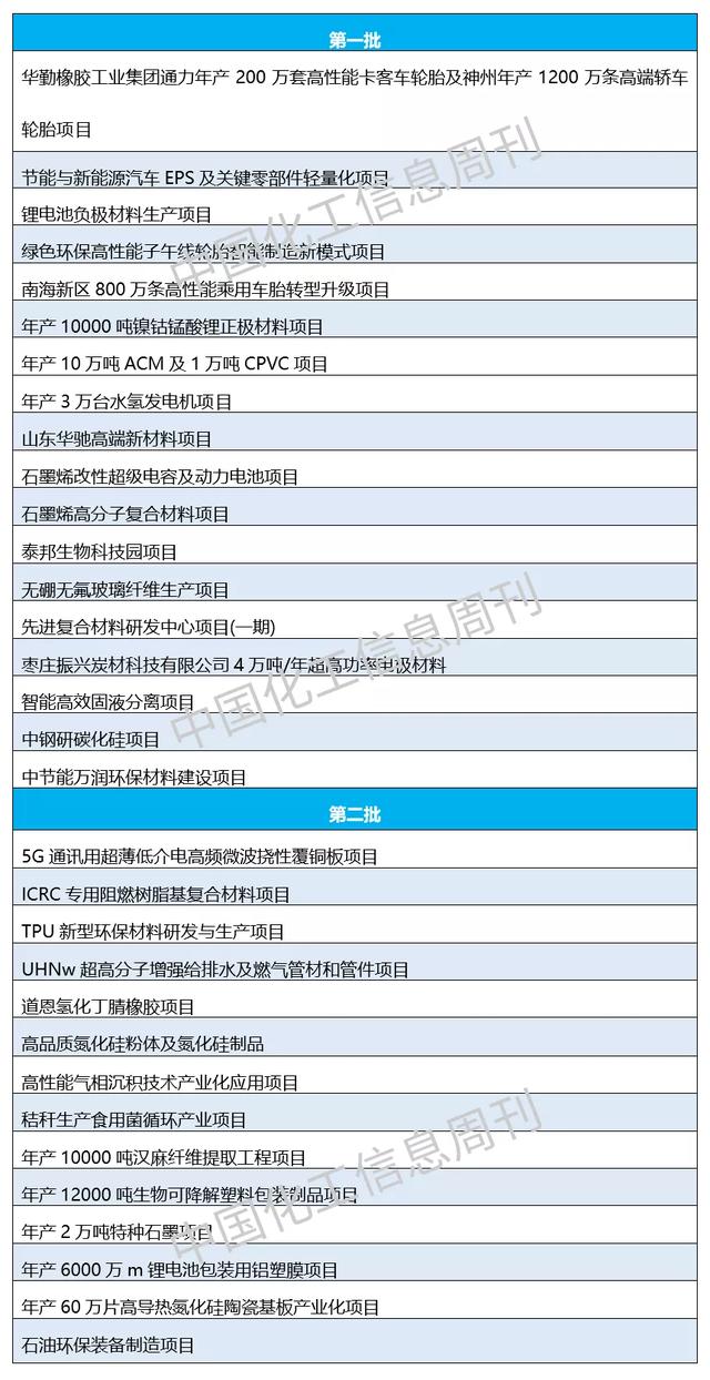 重磅！29个化工项目被除名！山东新旧动能转换重