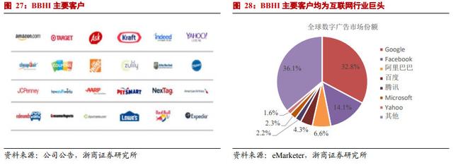 仅次谷歌的第二大SSP平台，坐拥8000家优质资源，营收超行业5.6倍