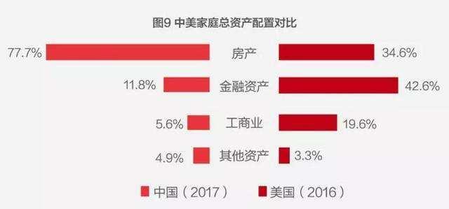 中国家庭资产中，房产占比近80%，股票占多少？