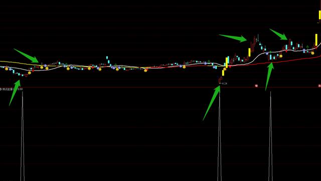 股价调整到底部位置，找到黑马出现的信号，持仓待涨