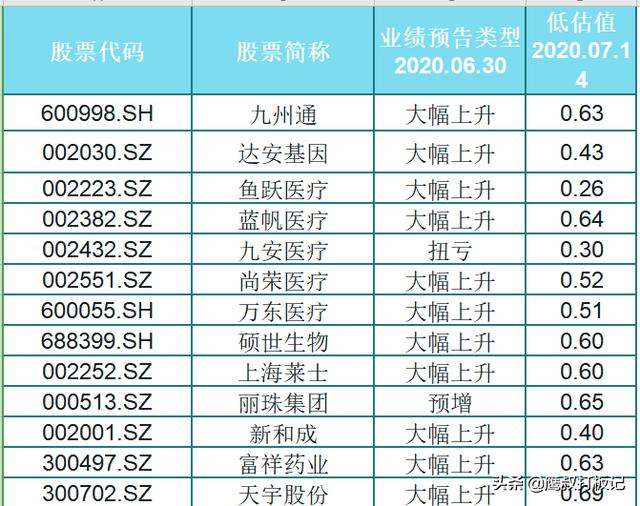 即将迎来上行！13只医药细分龙头股（名单），低估值，中报预增