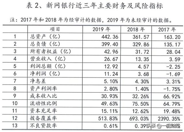 复盘新网银行的2019：大赚11亿不良率翻倍 到底踩了多少雷？