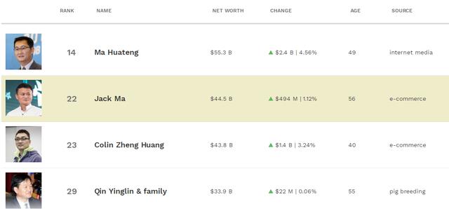 胡润百强企业家：黄峥财富4个月每天涨10亿，巴