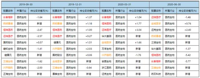 说说医药基金四大天王，吴兴武、葛晨、葛兰、谭冬寒