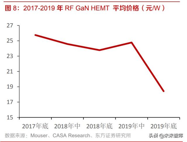 化合物半导体材料行业专题报告：GaAs，GaN，SiC