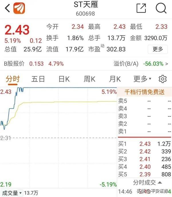 QFII最新持仓曝光！狂卖恒瑞医药 却大幅加仓这只ST股