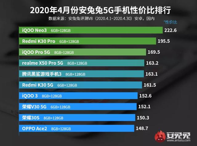 3K档手机性价比排行榜：K30 Pro变焦版仅排第四，小米10上榜