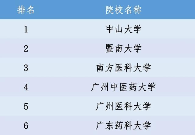 2020中国医药类大学排行榜出炉，广州这些大学上榜