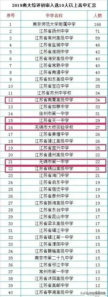 南京大学的综合评价初审入选10人以上高中汇总