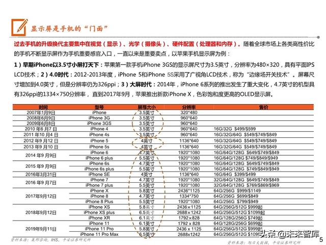 5G手机全景图之显示屏专题报告