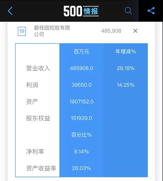 入选2020年《财富》中国500强企业中房企最多 碧桂园高居行业首位