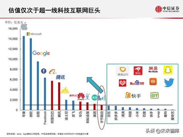 字节跳动深度剖析：过去高成长，未来靠什么