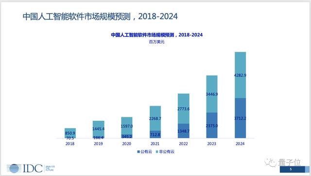 IDC最新报告：阿里语音AI登顶中国No.1