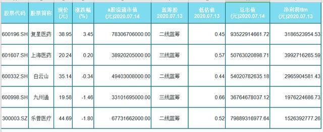 彻底火爆大涨！被严重低估的医药制造蓝筹股（名单）每股净低0.7
