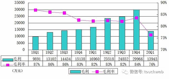 新氧Q1季报图解：营收1.8亿同比降11% 净亏3588万